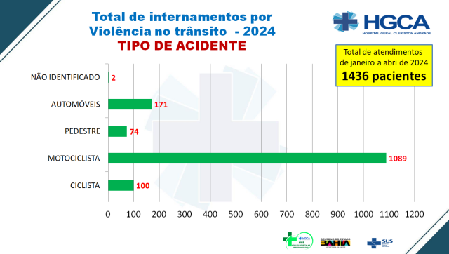 Indicadores de Violência de Trânsito - HGCA