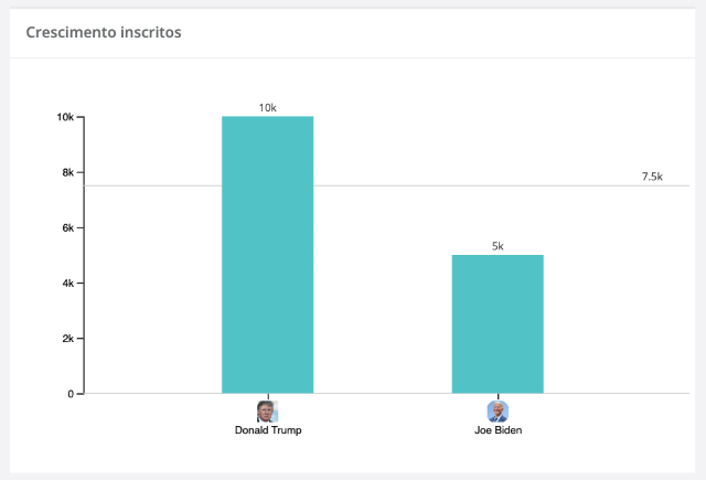 gráfico mostra Crescimento de trump após debate