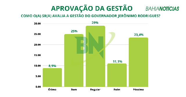 Administração de Jerônimo Rodrigues é aprovada por 50,4% dos soteropolitanos